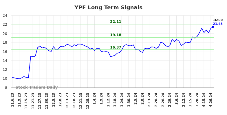 YPF Long Term Analysis for May 5 2024