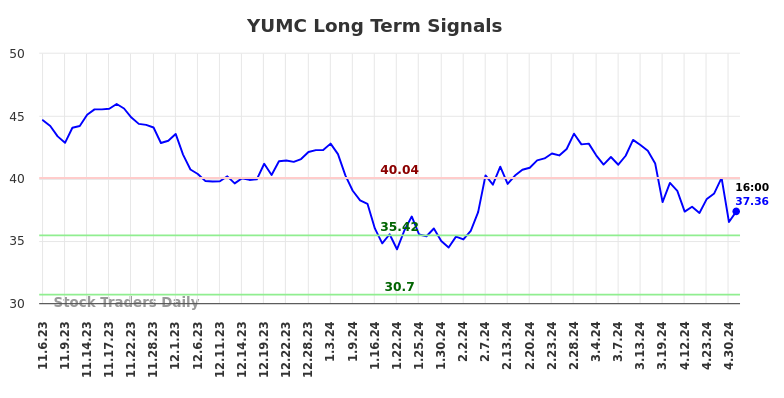 YUMC Long Term Analysis for May 5 2024