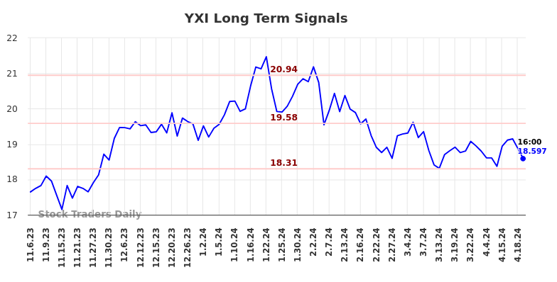 YXI Long Term Analysis for May 5 2024