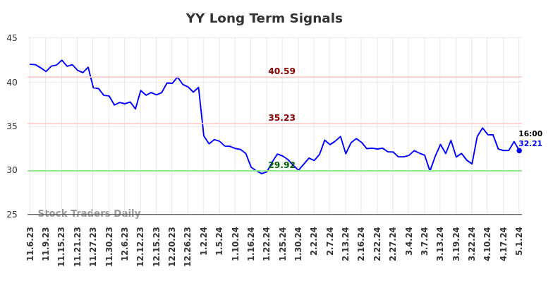 YY Long Term Analysis for May 5 2024
