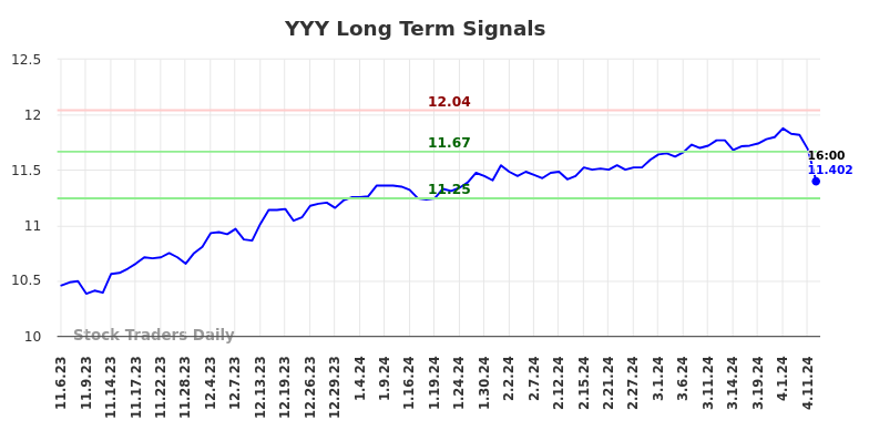 YYY Long Term Analysis for May 5 2024