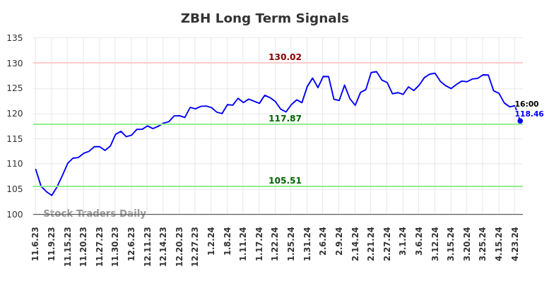 ZBH Long Term Analysis for May 5 2024