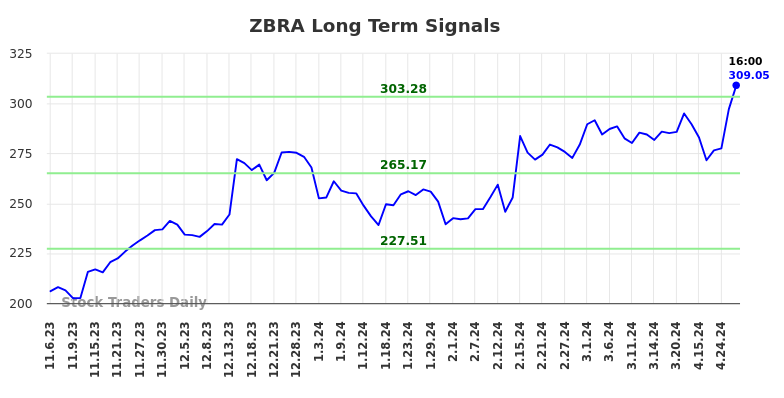 ZBRA Long Term Analysis for May 5 2024