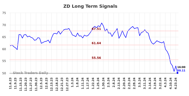 ZD Long Term Analysis for May 5 2024
