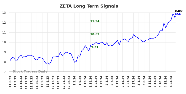ZETA Long Term Analysis for May 5 2024