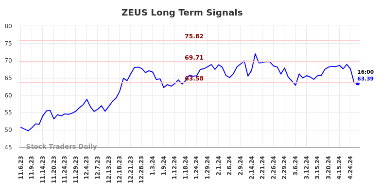 ZEUS Long Term Analysis for May 5 2024