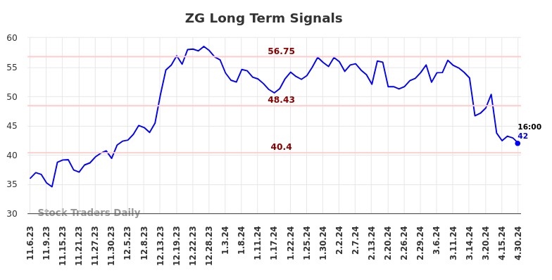 ZG Long Term Analysis for May 5 2024