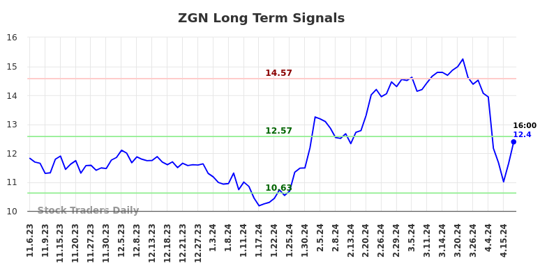ZGN Long Term Analysis for May 5 2024