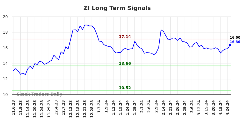 ZI Long Term Analysis for May 5 2024