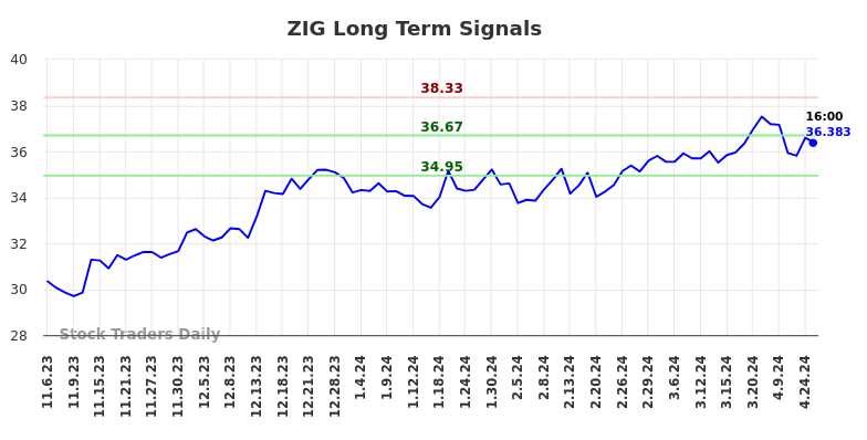 ZIG Long Term Analysis for May 5 2024