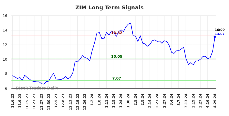 ZIM Long Term Analysis for May 5 2024