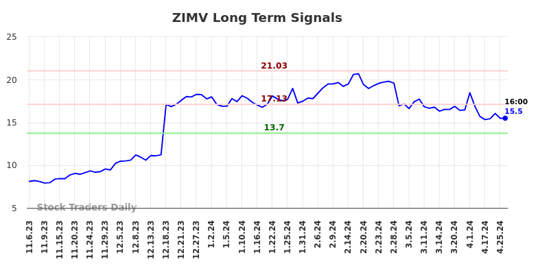 ZIMV Long Term Analysis for May 5 2024