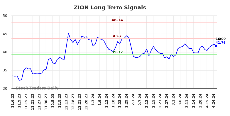 ZION Long Term Analysis for May 5 2024