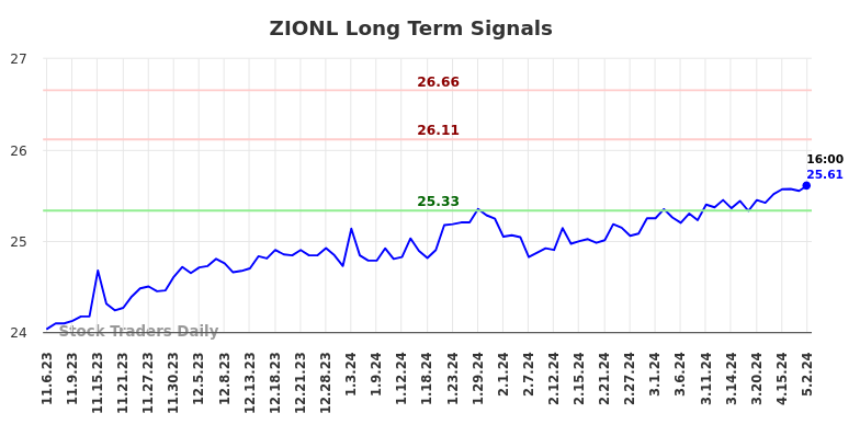 ZIONL Long Term Analysis for May 5 2024