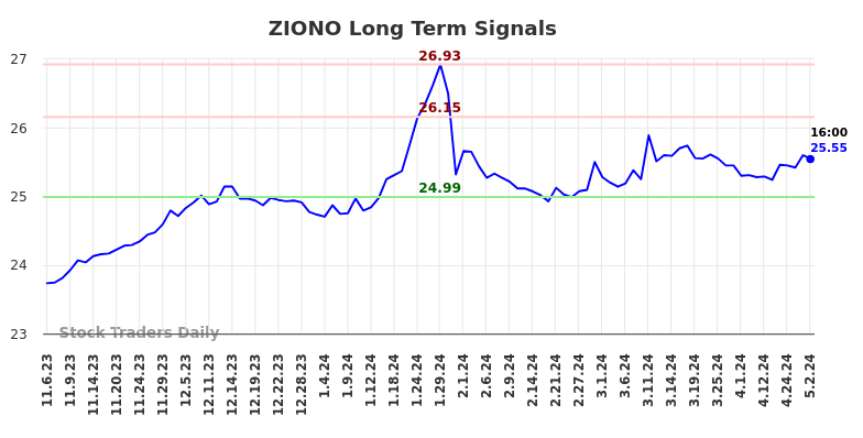 ZIONO Long Term Analysis for May 5 2024