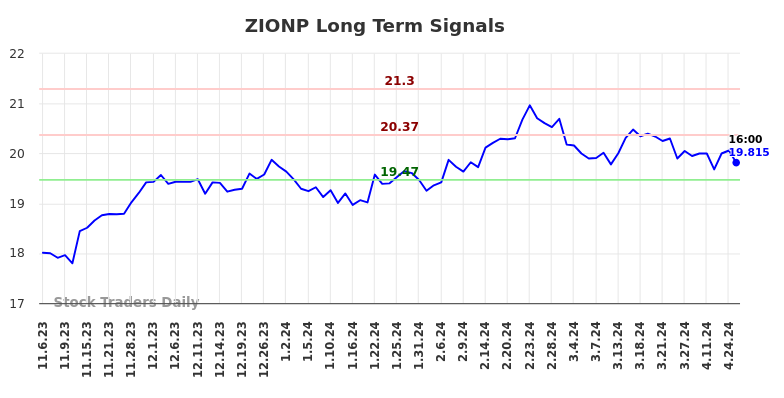 ZIONP Long Term Analysis for May 5 2024