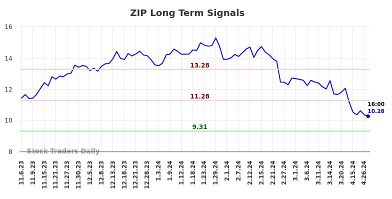 ZIP Long Term Analysis for May 5 2024