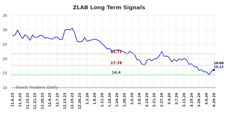 ZLAB Long Term Analysis for May 5 2024