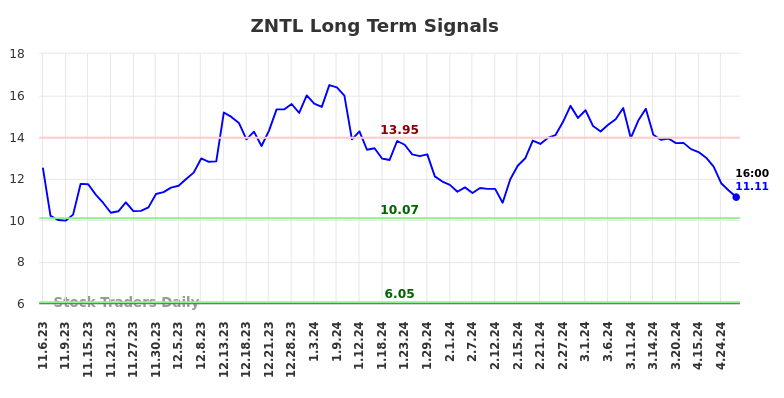 ZNTL Long Term Analysis for May 5 2024