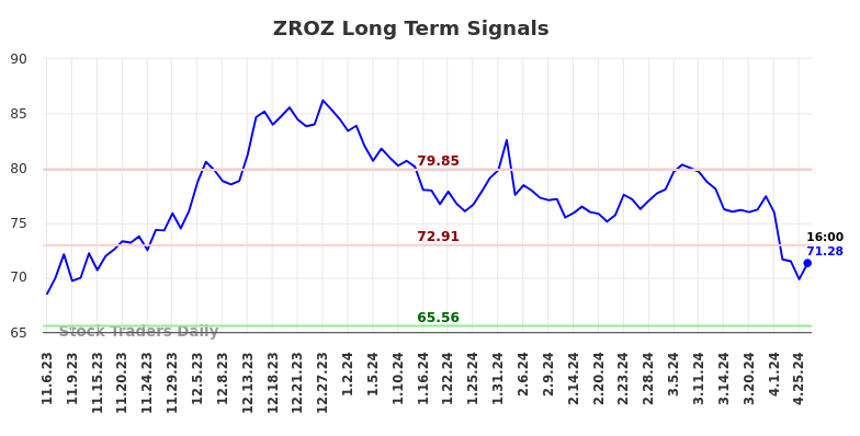 ZROZ Long Term Analysis for May 5 2024