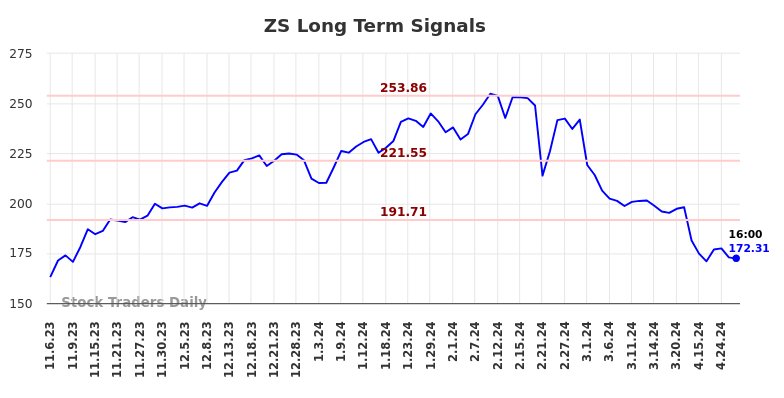 ZS Long Term Analysis for May 5 2024