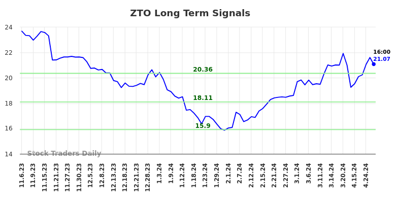 ZTO Long Term Analysis for May 5 2024