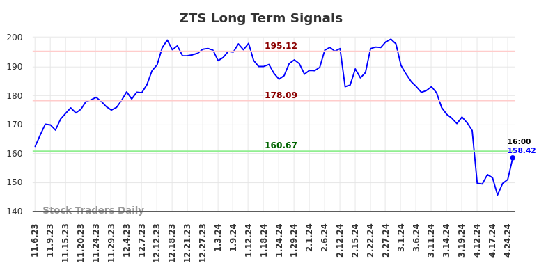 ZTS Long Term Analysis for May 5 2024
