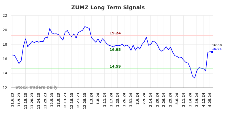 ZUMZ Long Term Analysis for May 5 2024