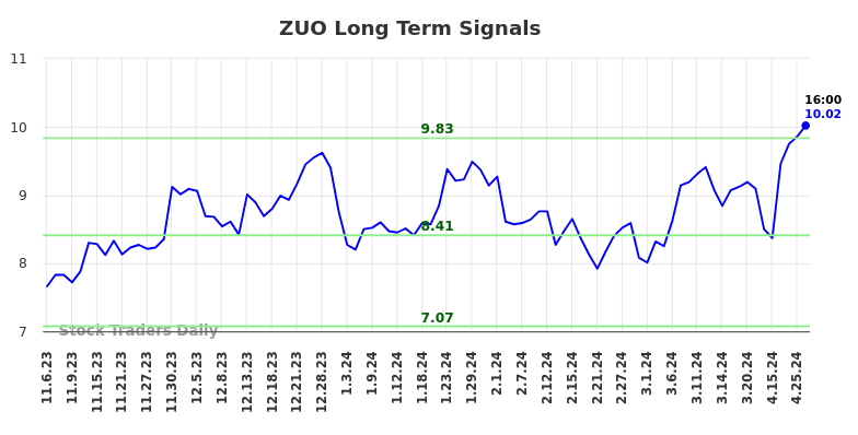 ZUO Long Term Analysis for May 5 2024