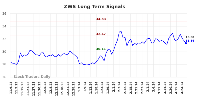 ZWS Long Term Analysis for May 5 2024