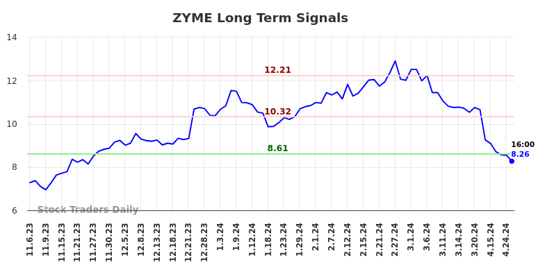 ZYME Long Term Analysis for May 5 2024