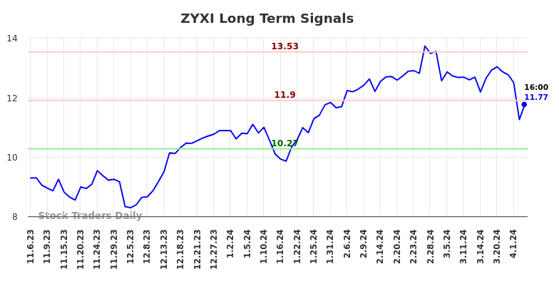 ZYXI Long Term Analysis for May 5 2024