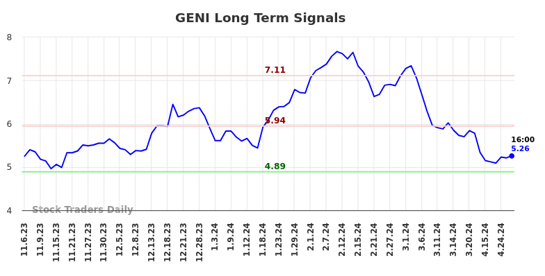 GENI Long Term Analysis for May 5 2024