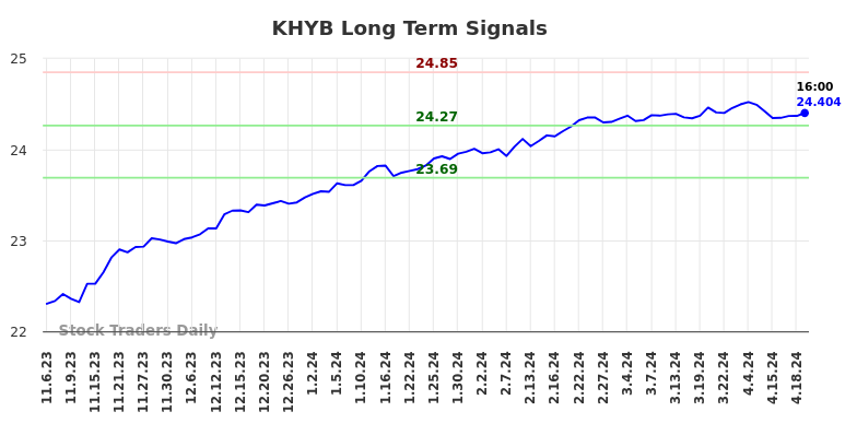 KHYB Long Term Analysis for May 5 2024