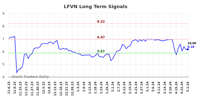 LFVN Long Term Analysis for May 5 2024