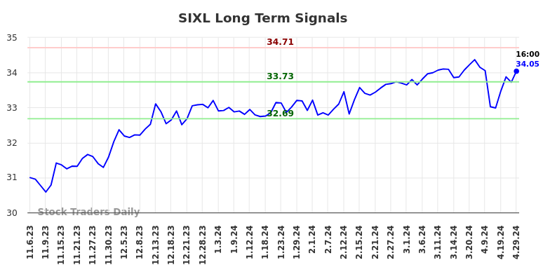 SIXL Long Term Analysis for May 5 2024