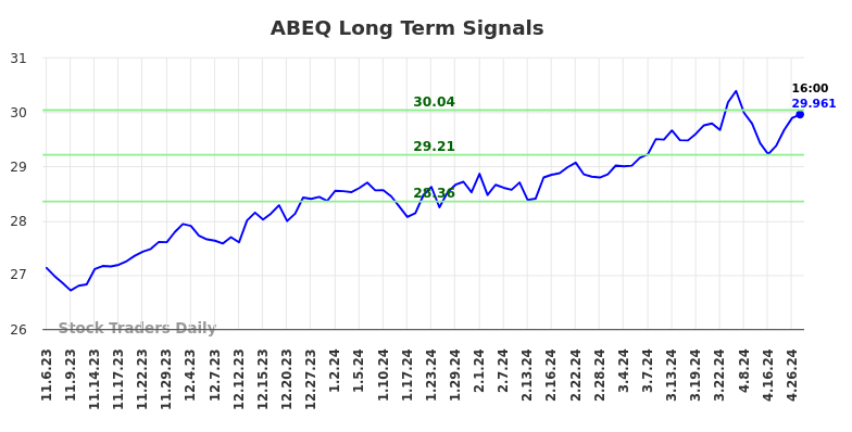 ABEQ Long Term Analysis for May 5 2024