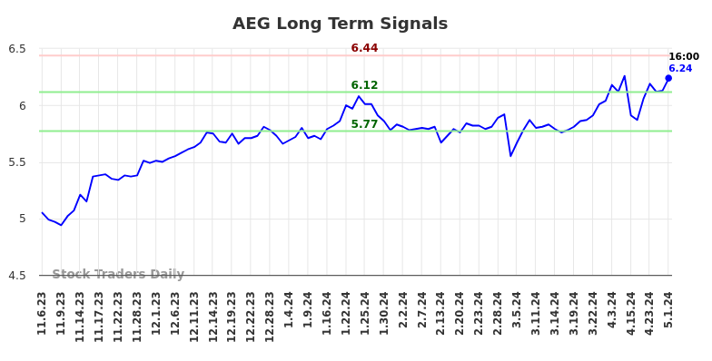 AEG Long Term Analysis for May 5 2024