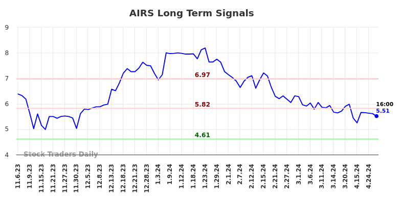 AIRS Long Term Analysis for May 5 2024
