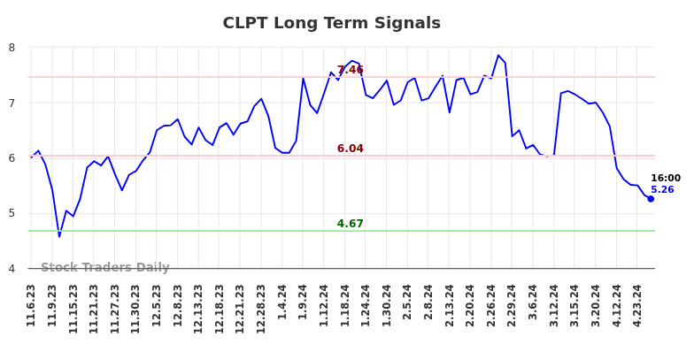 CLPT Long Term Analysis for May 5 2024