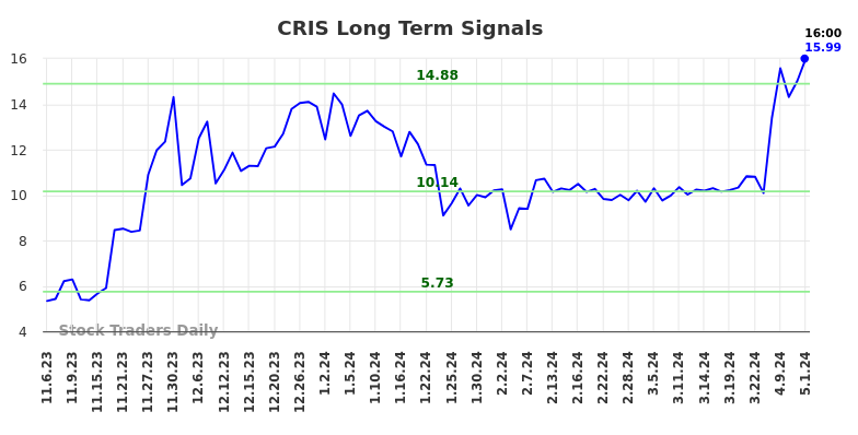 CRIS Long Term Analysis for May 5 2024