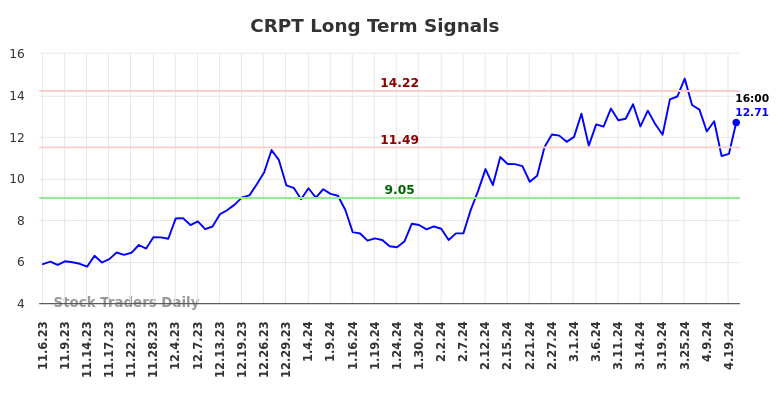CRPT Long Term Analysis for May 5 2024