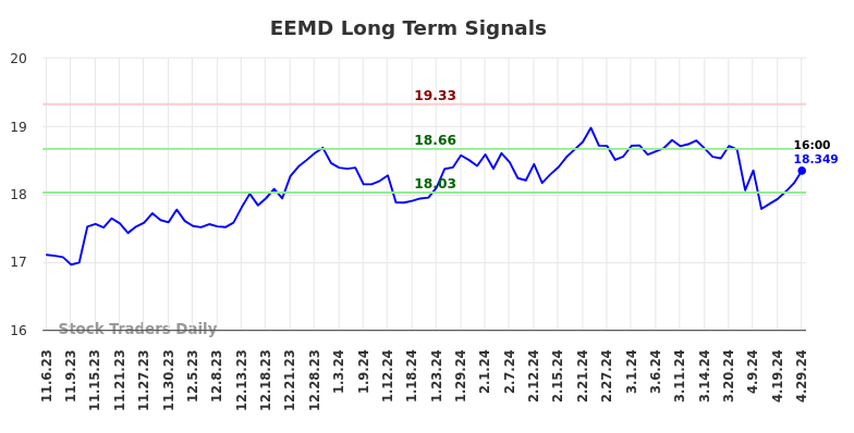 EEMD Long Term Analysis for May 5 2024