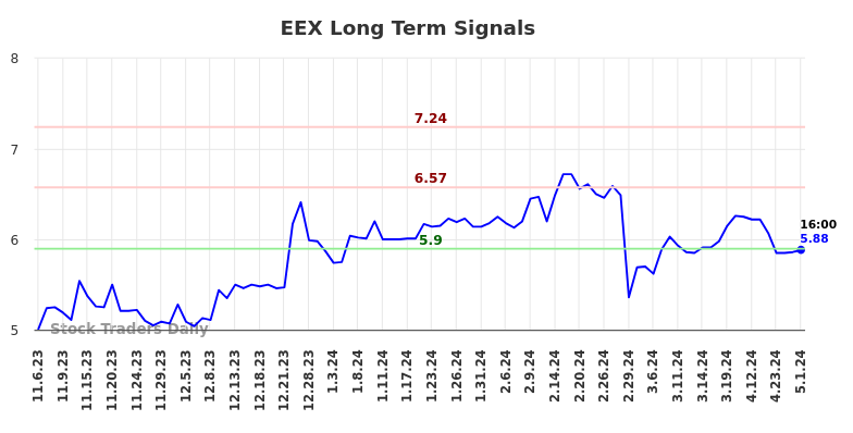 EEX Long Term Analysis for May 5 2024