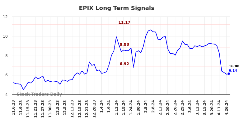 EPIX Long Term Analysis for May 5 2024
