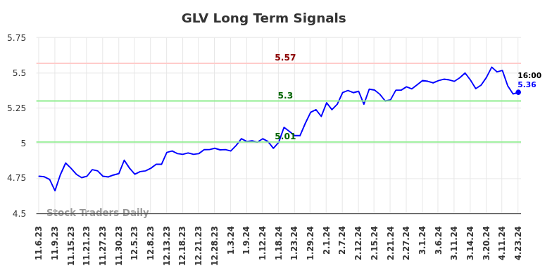 GLV Long Term Analysis for May 5 2024