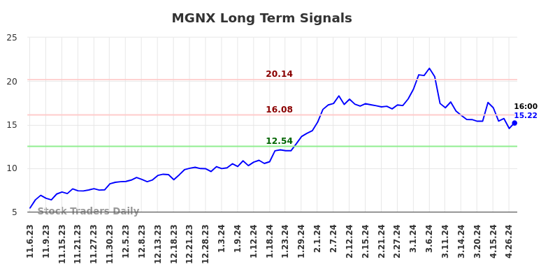 MGNX Long Term Analysis for May 5 2024 MGNX Long Term Analysis for May 5 2024