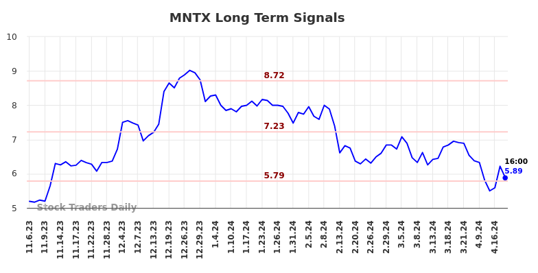 MNTX Long Term Analysis for May 5 2024