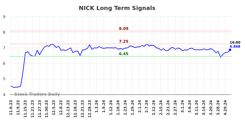 NICK Long Term Analysis for May 5 2024