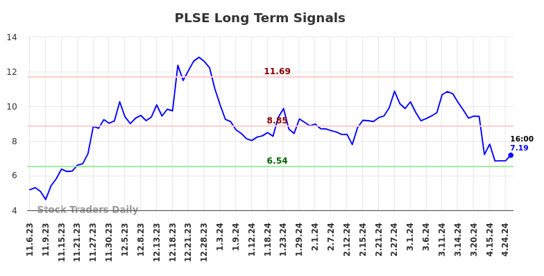 PLSE Long Term Analysis for May 5 2024
